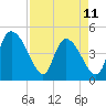 Penny Creek tide chart for Tuesday, April 11, 2023