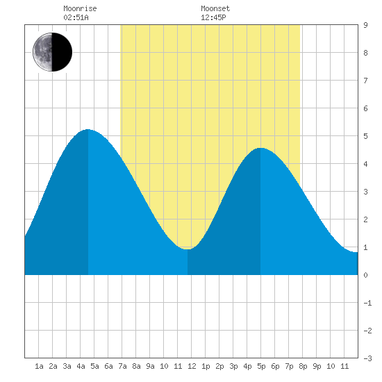 Penny Creek tide chart for Thursday, April 13, 2023