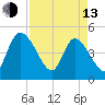 Penny Creek tide chart for Thursday, April 13, 2023