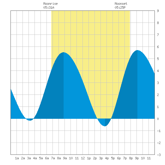 Penny Creek tide chart for Monday, April 17, 2023