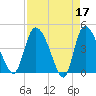 Penny Creek tide chart for Monday, April 17, 2023