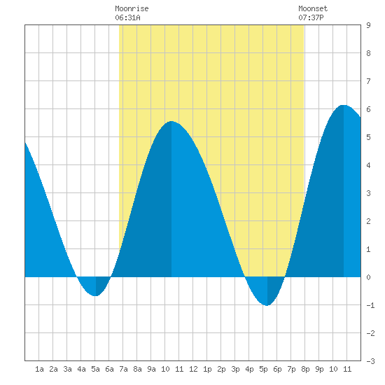 Penny Creek tide chart for Wednesday, April 19, 2023
