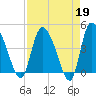 Penny Creek tide chart for Wednesday, April 19, 2023