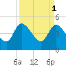 Penny Creek tide chart for Saturday, April 1, 2023
