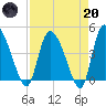 Penny Creek tide chart for Thursday, April 20, 2023
