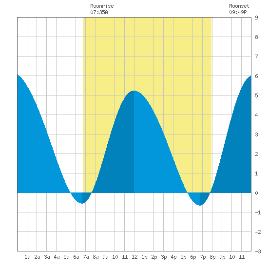 Penny Creek tide chart for Friday, April 21, 2023