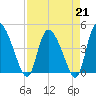 Penny Creek tide chart for Friday, April 21, 2023