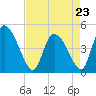 Penny Creek tide chart for Sunday, April 23, 2023