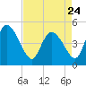 Penny Creek tide chart for Monday, April 24, 2023