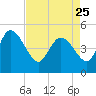 Penny Creek tide chart for Tuesday, April 25, 2023