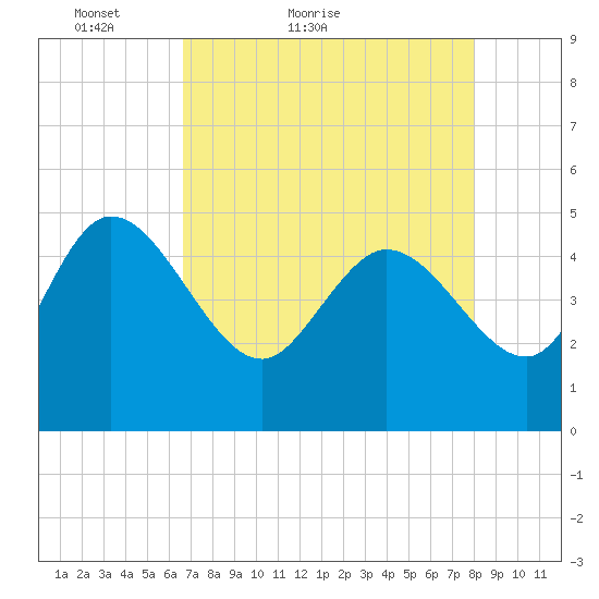 Penny Creek tide chart for Wednesday, April 26, 2023