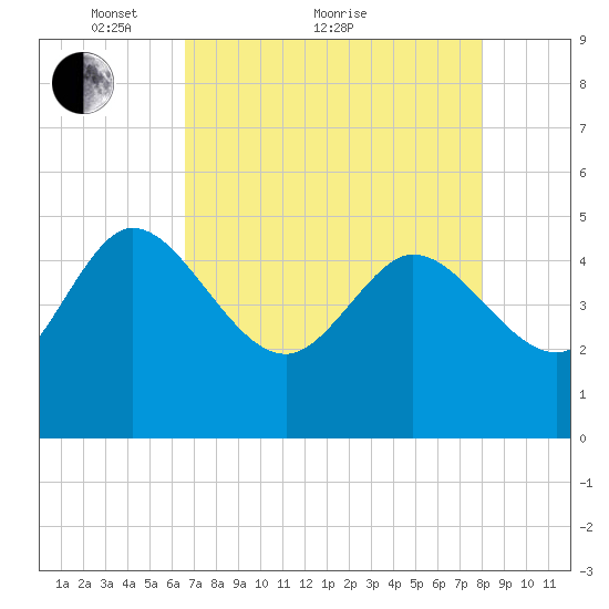 Penny Creek tide chart for Thursday, April 27, 2023