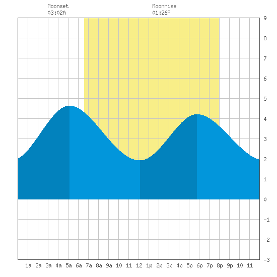 Penny Creek tide chart for Friday, April 28, 2023