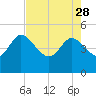 Penny Creek tide chart for Friday, April 28, 2023