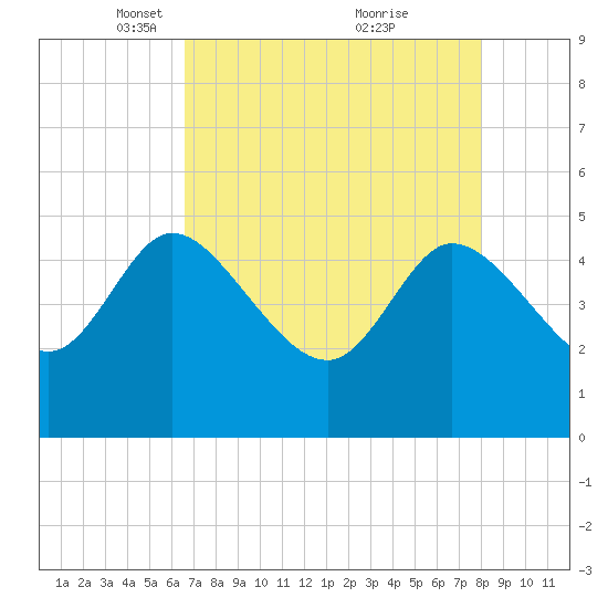 Penny Creek tide chart for Saturday, April 29, 2023