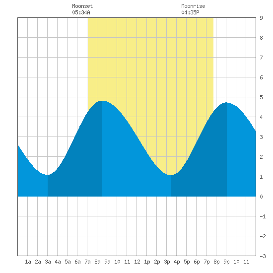 Penny Creek tide chart for Sunday, April 2, 2023