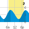 Penny Creek tide chart for Sunday, April 2, 2023