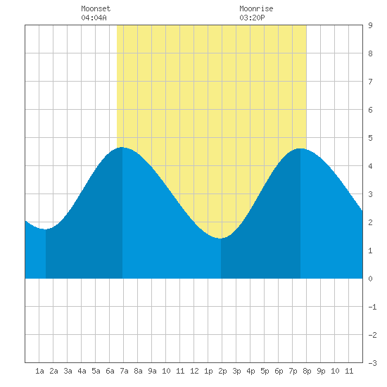 Penny Creek tide chart for Sunday, April 30, 2023