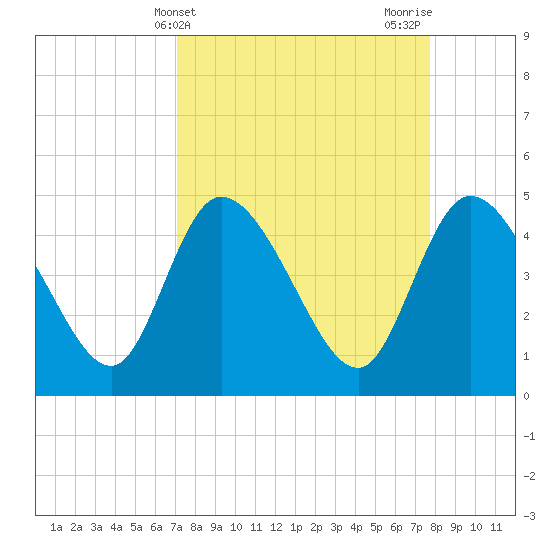 Penny Creek tide chart for Monday, April 3, 2023
