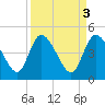Penny Creek tide chart for Monday, April 3, 2023