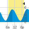 Penny Creek tide chart for Tuesday, April 4, 2023