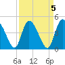 Penny Creek tide chart for Wednesday, April 5, 2023