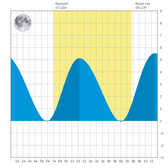 Penny Creek tide chart for Thursday, April 6, 2023