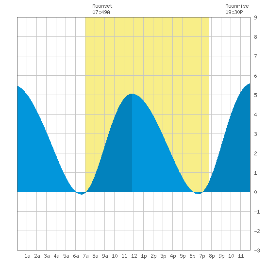 Penny Creek tide chart for Friday, April 7, 2023