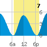 Penny Creek tide chart for Friday, April 7, 2023