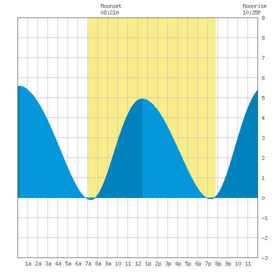 Penny Creek tide chart for Saturday, April 8, 2023