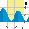 Penny Creek tide chart for Wednesday, May 10, 2023