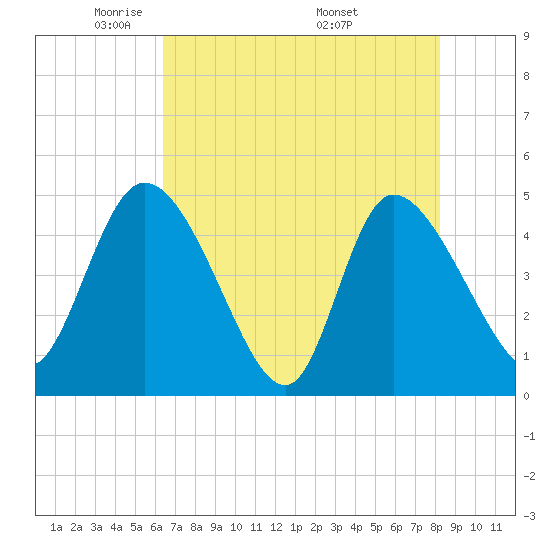 Penny Creek tide chart for Saturday, May 13, 2023