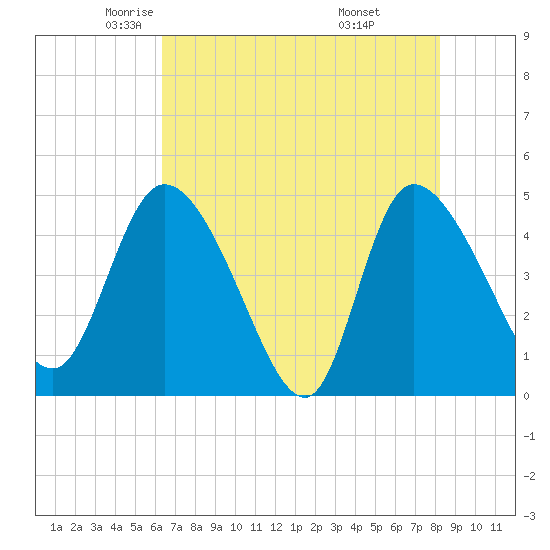 Penny Creek tide chart for Sunday, May 14, 2023