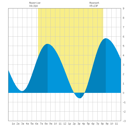 Penny Creek tide chart for Tuesday, May 16, 2023