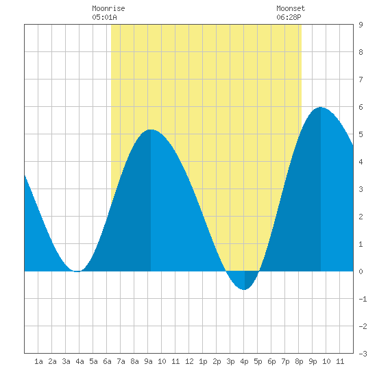 Penny Creek tide chart for Wednesday, May 17, 2023