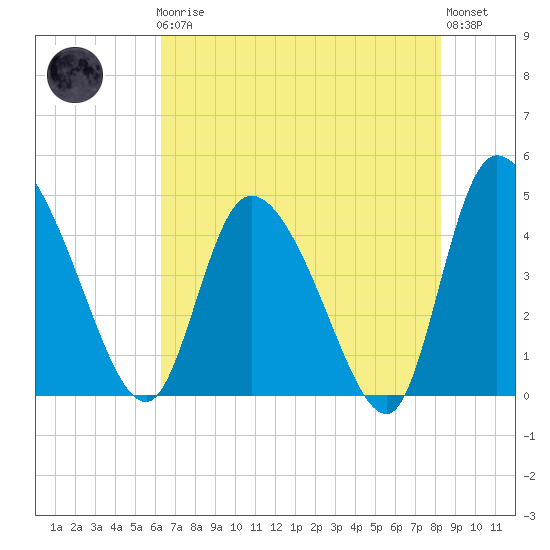 Penny Creek tide chart for Friday, May 19, 2023