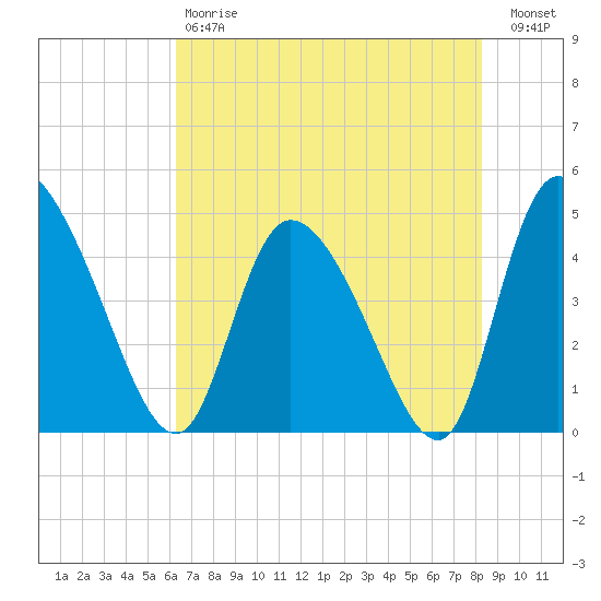 Penny Creek tide chart for Saturday, May 20, 2023