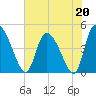 Penny Creek tide chart for Saturday, May 20, 2023