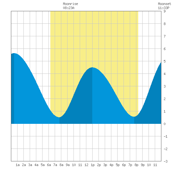 Penny Creek tide chart for Monday, May 22, 2023