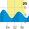 Penny Creek tide chart for Thursday, May 25, 2023