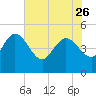 Penny Creek tide chart for Friday, May 26, 2023