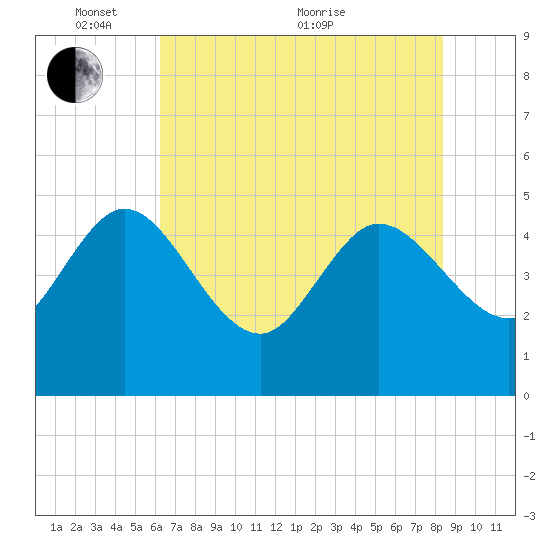 Penny Creek tide chart for Saturday, May 27, 2023