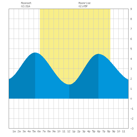 Penny Creek tide chart for Sunday, May 28, 2023
