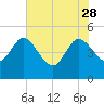 Penny Creek tide chart for Sunday, May 28, 2023
