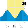 Penny Creek tide chart for Monday, May 29, 2023