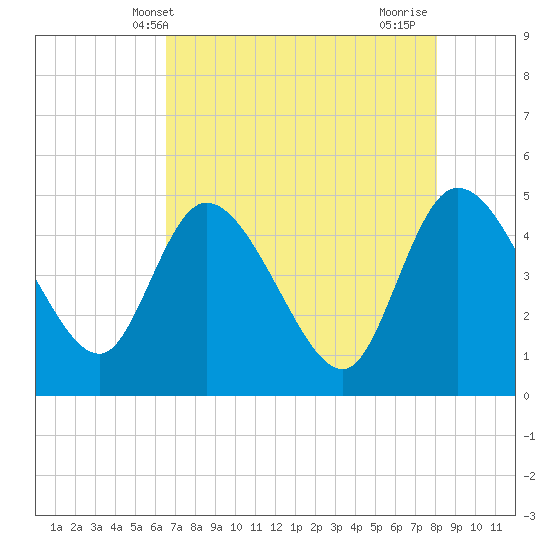 Penny Creek tide chart for Tuesday, May 2, 2023