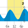 Penny Creek tide chart for Tuesday, May 2, 2023