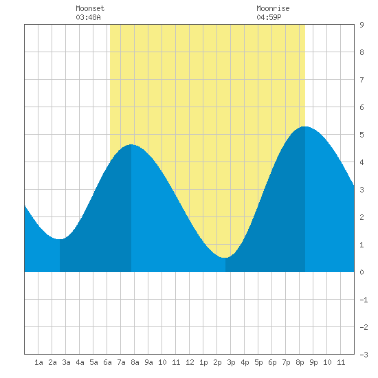 Penny Creek tide chart for Wednesday, May 31, 2023