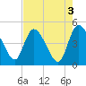 Penny Creek tide chart for Wednesday, May 3, 2023