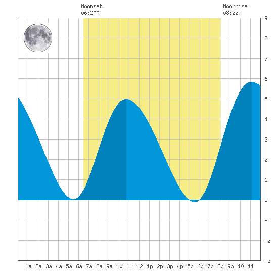 Penny Creek tide chart for Friday, May 5, 2023